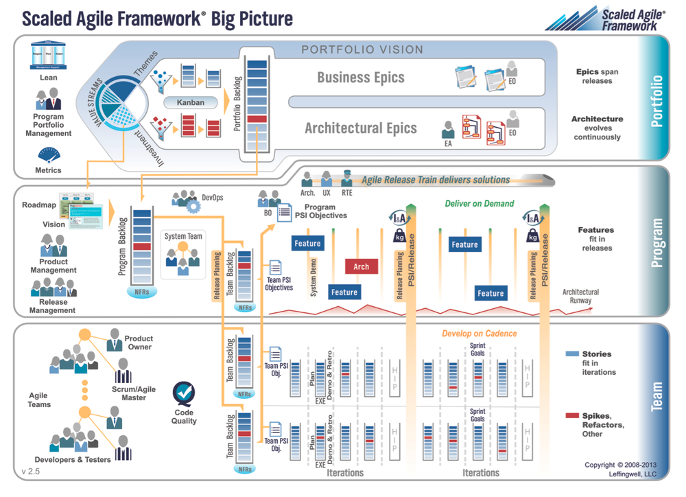 The Scaled Agile Framework - Big Picture