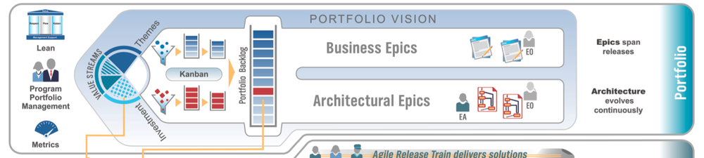 Scaling Agile With Safe The Scaled Agile Framework L Cprime Elabor8