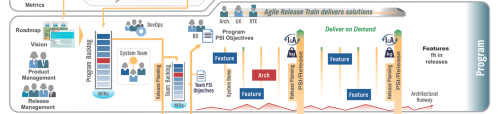 The Program Layer of SAFe