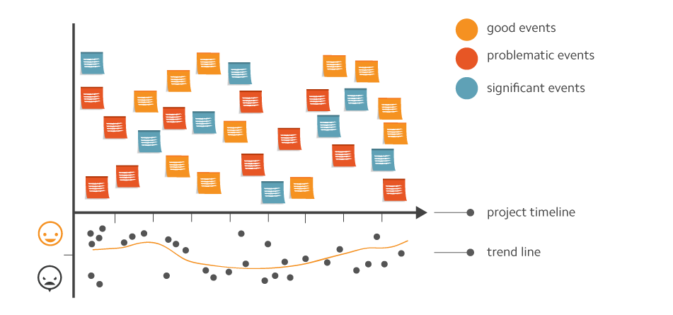 Ретроспектива виды. Таймлайн ретроспектива. Ретроспектива в Agile timeline. Таймлайн итерации Agile ретроспектива. Ретроспектива линия времени.