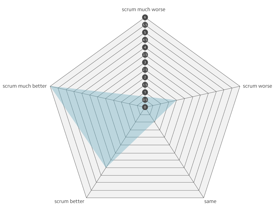 ScrumGraph