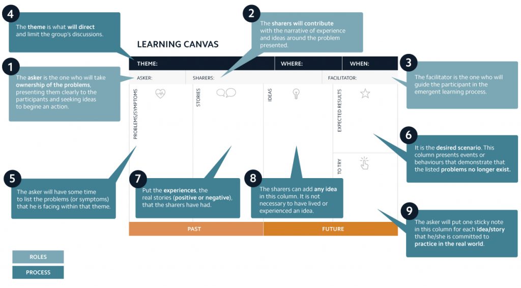 Learning 3.0 Relearning to Learn using the Learning Canvas l Cprime Elabor8