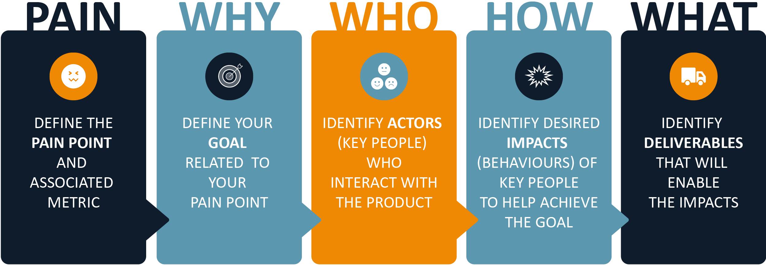 Diagram 1 - Impact Mapping