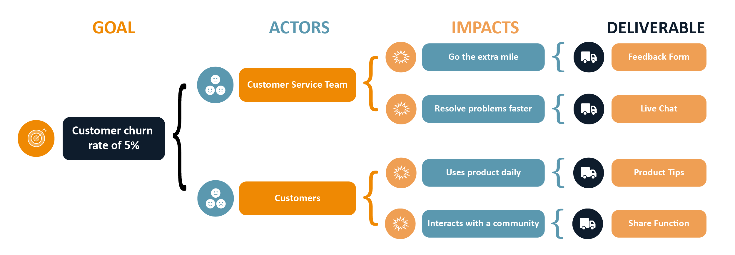 Diagram 2 - Impact Mapping