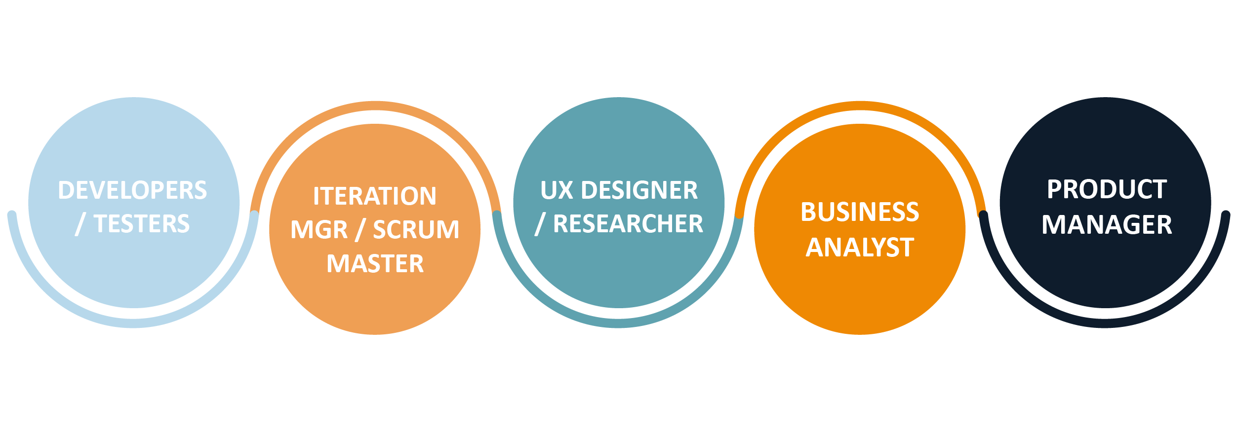 Typical structure of a new agile team and attributes of a Product Manager SME