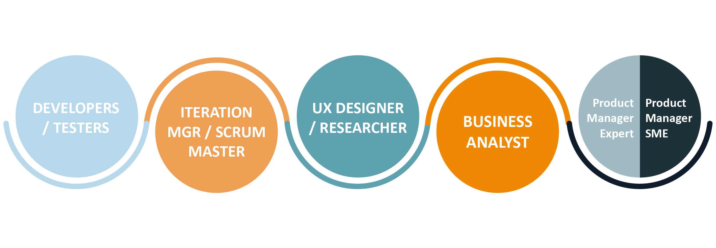 A structure of an agile team when Product-Pairing and attributes of a Product