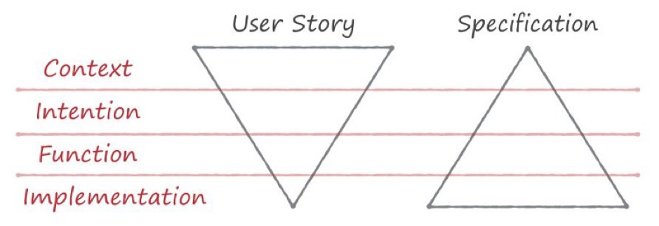 User Stories are diametrically opposite