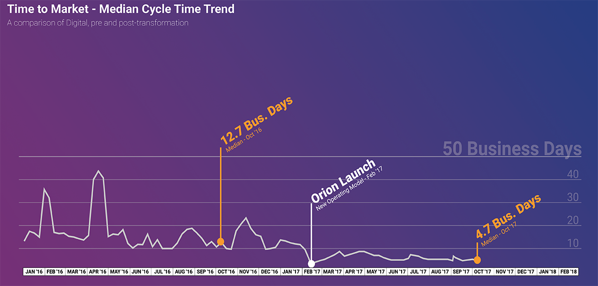 Time to Market-Median Cycle