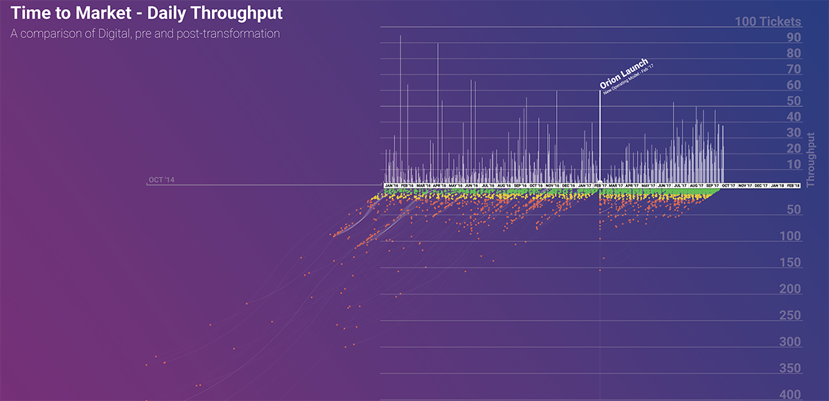 Time to Market - Daily Throughput