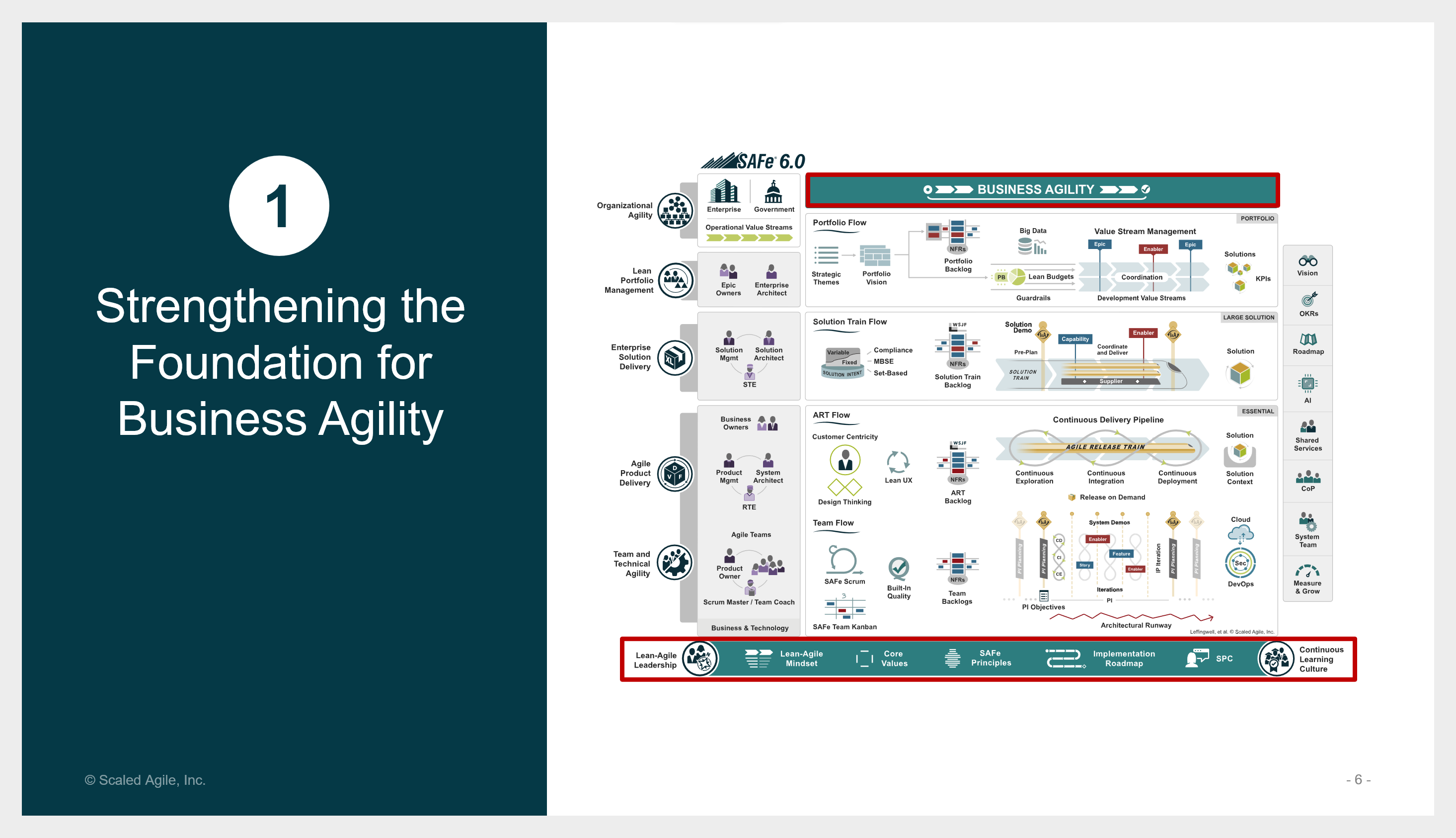 Figure 1. SAFe 6.0 Big Picture © Scaled Agile, Inc.